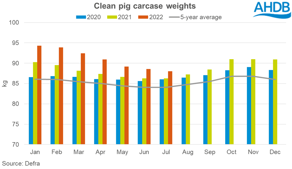graph showing clean pig carcase weights upto July 2022